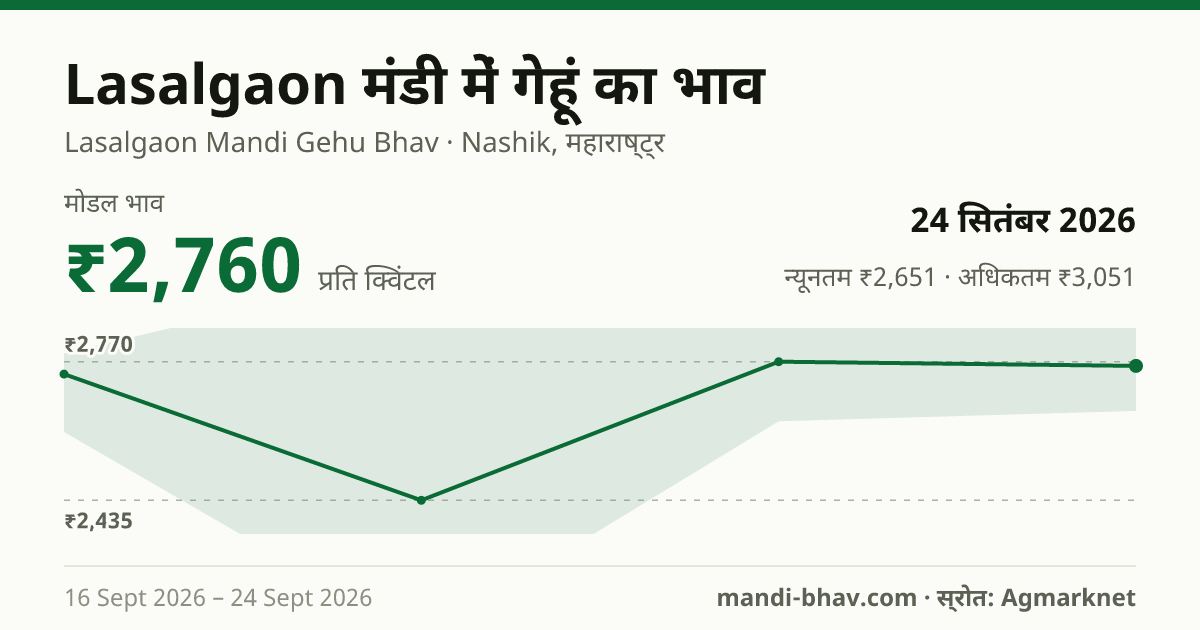 Lasalgaon मंडी में गेहूं का भाव 24 सितंबर 2026: मोडल ₹2,760 प्रति क्विंटल, भाव के रुझान का चार्ट
