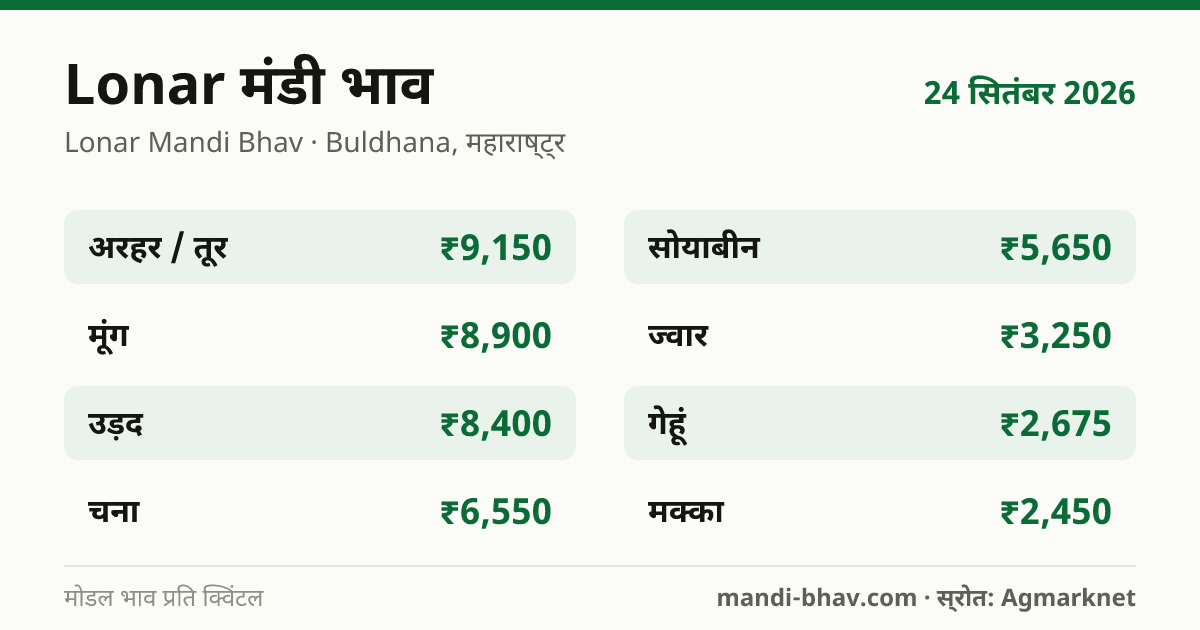 Lonar मंडी भाव 24 सितंबर 2026: फसलवार मोडल रेट प्रति क्विंटल