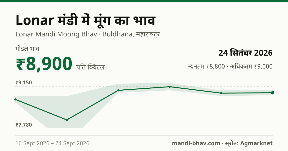 Lonar मंडी में मूंग का भाव 24 सितंबर 2026: मोडल ₹8,900 प्रति क्विंटल, भाव के रुझान का चार्ट