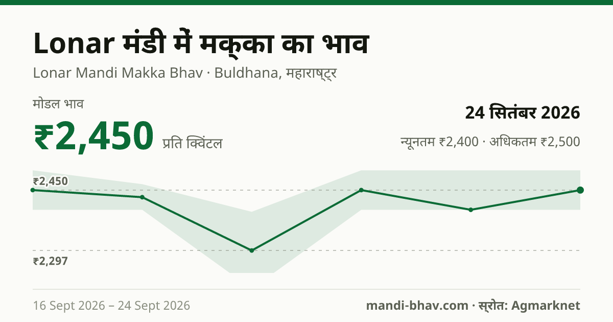 Lonar मंडी में मक्का का भाव 24 सितंबर 2026: मोडल ₹2,450 प्रति क्विंटल, भाव के रुझान का चार्ट
