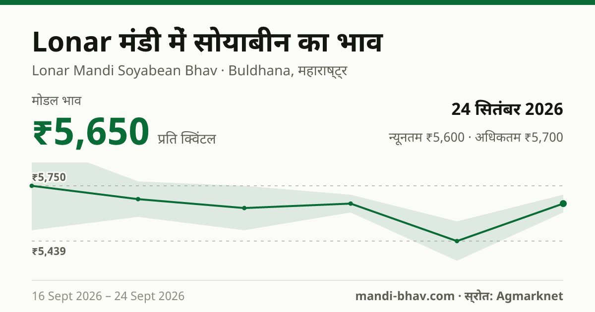 Lonar मंडी में सोयाबीन का भाव 24 सितंबर 2026: मोडल ₹5,650 प्रति क्विंटल, भाव के रुझान का चार्ट