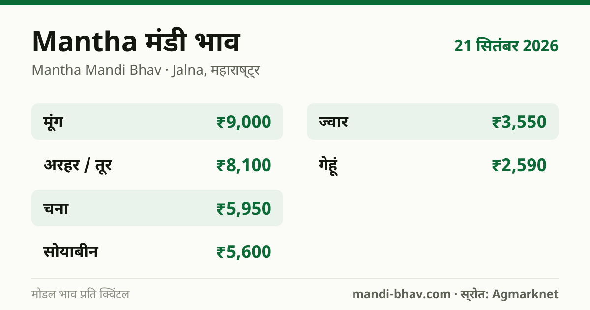Mantha मंडी भाव 21 सितंबर 2026: फसलवार मोडल रेट प्रति क्विंटल