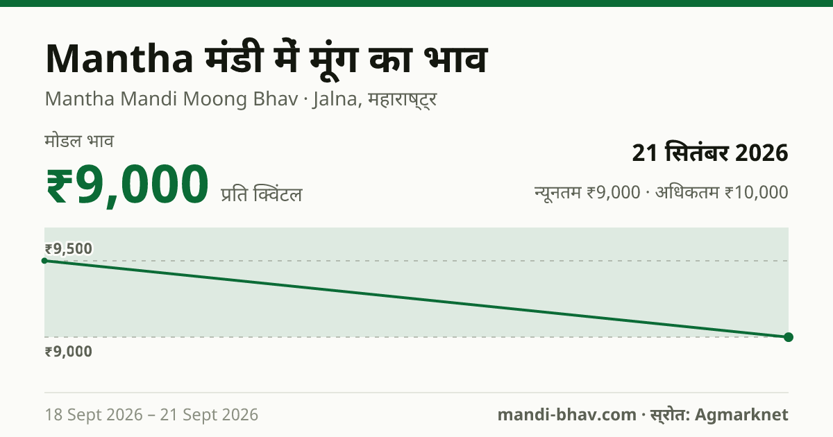 Mantha मंडी में मूंग का भाव 21 सितंबर 2026: मोडल ₹9,000 प्रति क्विंटल, भाव के रुझान का चार्ट