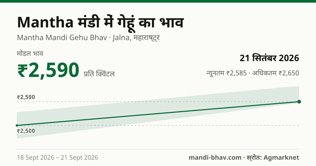 Mantha मंडी में गेहूं का भाव 21 सितंबर 2026: मोडल ₹2,590 प्रति क्विंटल, भाव के रुझान का चार्ट