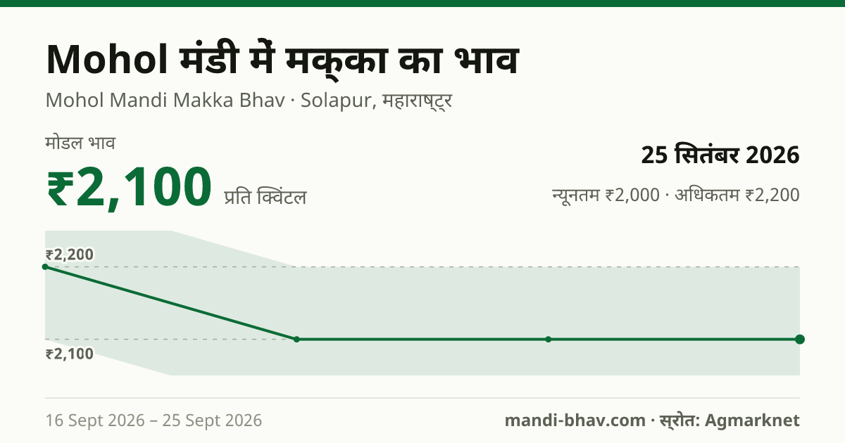 Mohol मंडी में मक्का का भाव 25 सितंबर 2026: मोडल ₹2,100 प्रति क्विंटल, भाव के रुझान का चार्ट