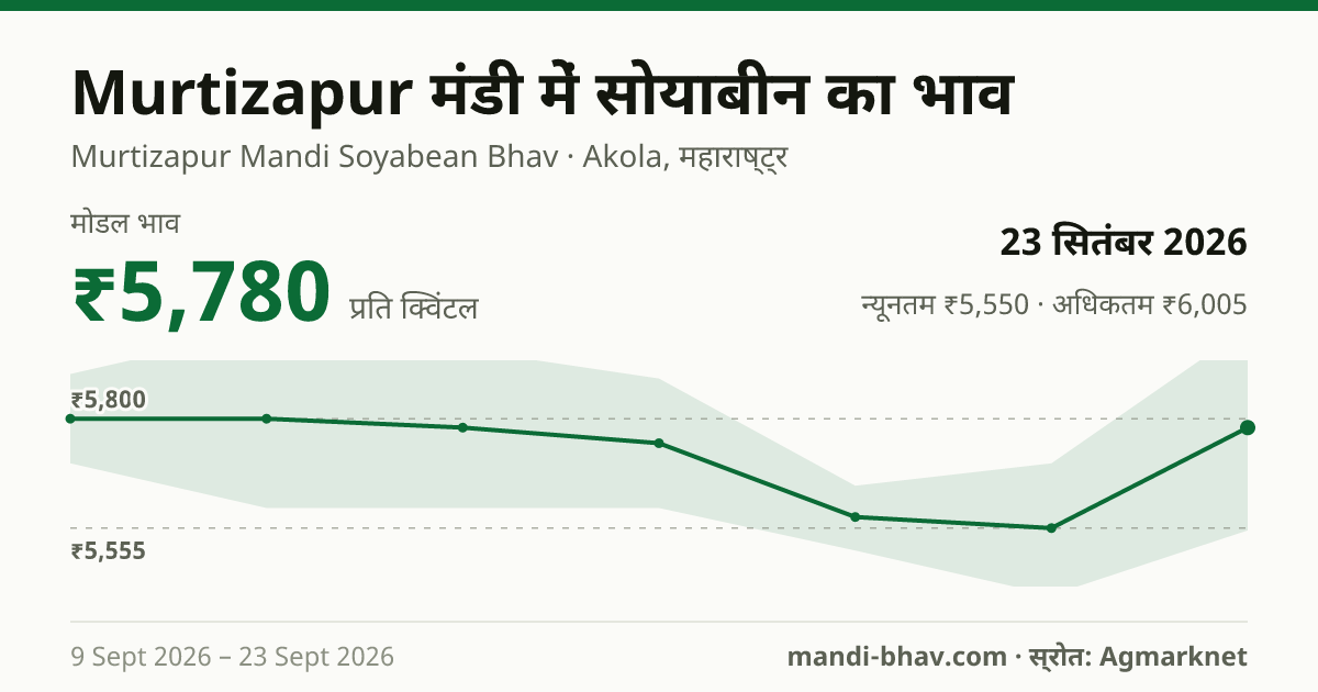 Murtizapur मंडी में सोयाबीन का भाव 23 सितंबर 2026: मोडल ₹5,780 प्रति क्विंटल, भाव के रुझान का चार्ट