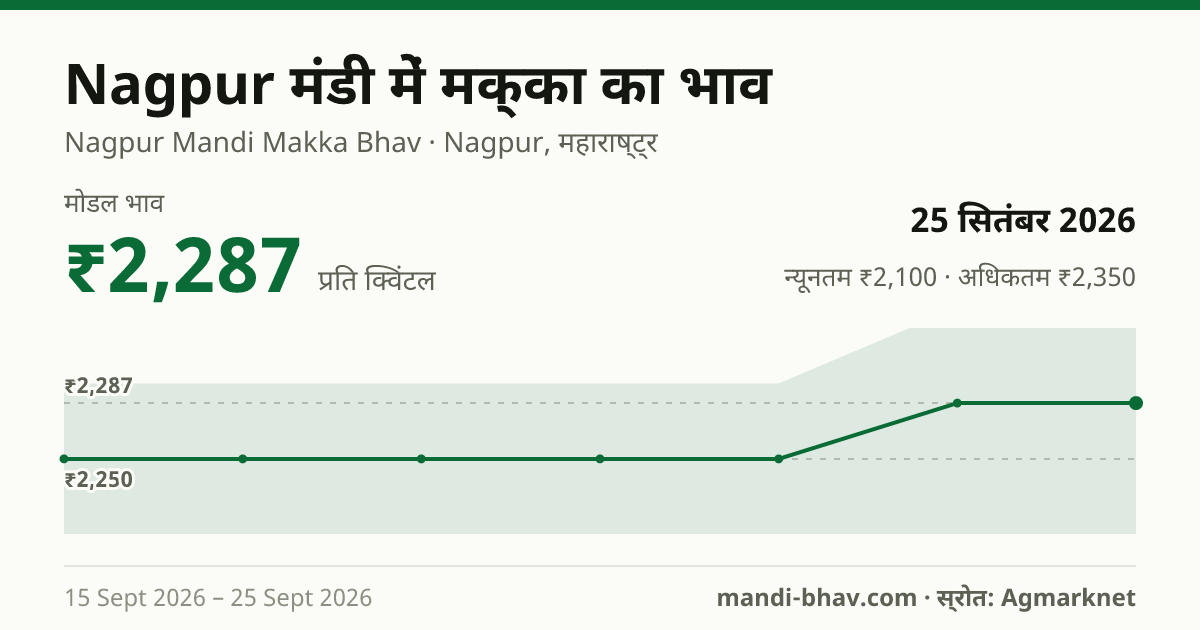 Nagpur मंडी में मक्का का भाव 25 सितंबर 2026: मोडल ₹2,287 प्रति क्विंटल, भाव के रुझान का चार्ट