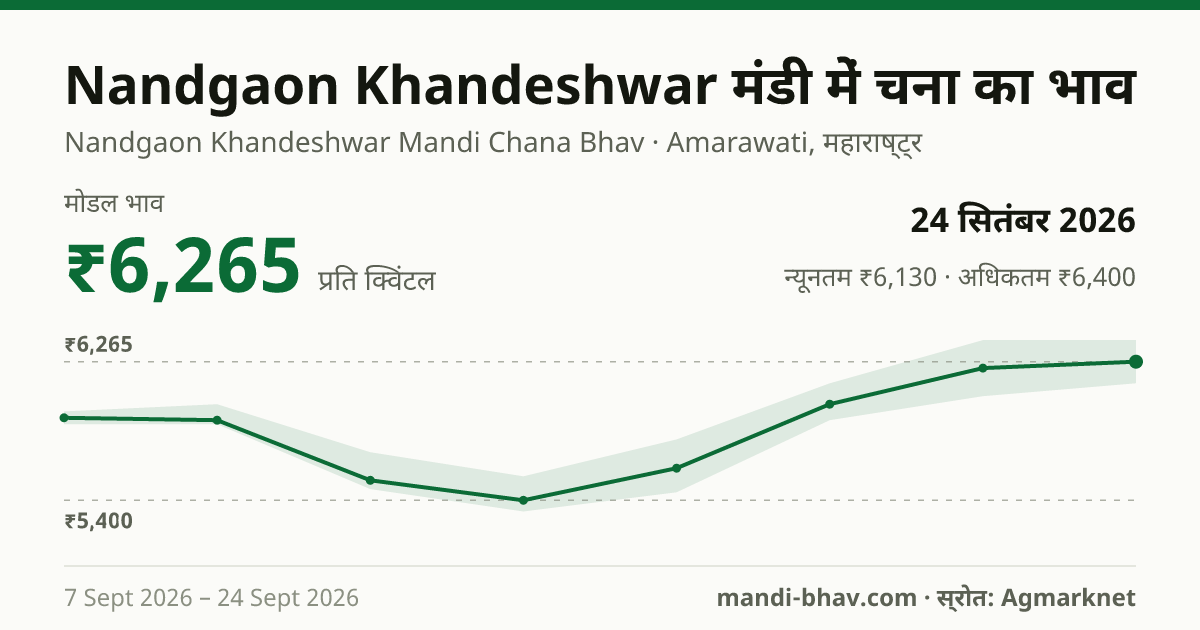 Nandgaon Khandeshwar मंडी में चना का भाव 24 सितंबर 2026: मोडल ₹6,265 प्रति क्विंटल, भाव के रुझान का चार्ट