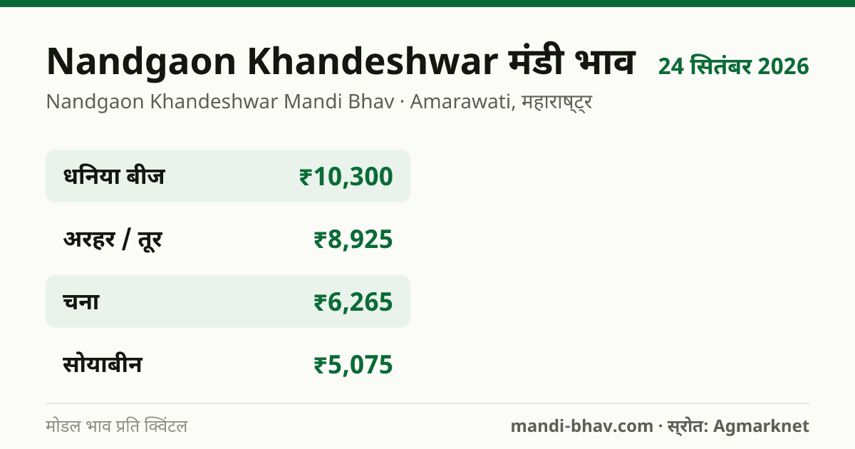 Nandgaon Khandeshwar मंडी भाव 24 सितंबर 2026: फसलवार मोडल रेट प्रति क्विंटल