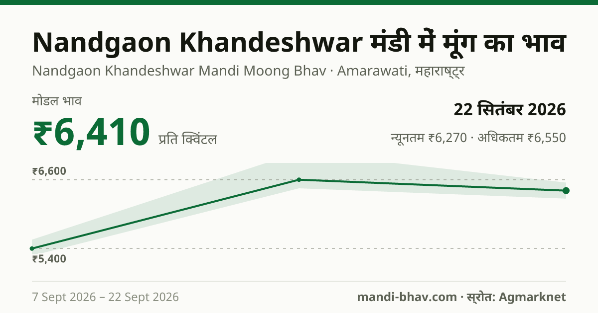 Nandgaon Khandeshwar मंडी में मूंग का भाव 22 सितंबर 2026: मोडल ₹6,410 प्रति क्विंटल, भाव के रुझान का चार्ट