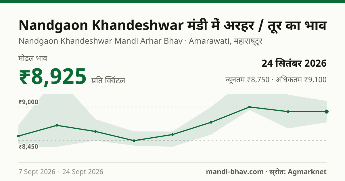 Nandgaon Khandeshwar मंडी में अरहर / तूर का भाव 24 सितंबर 2026: मोडल ₹8,925 प्रति क्विंटल, भाव के रुझान का चार्ट