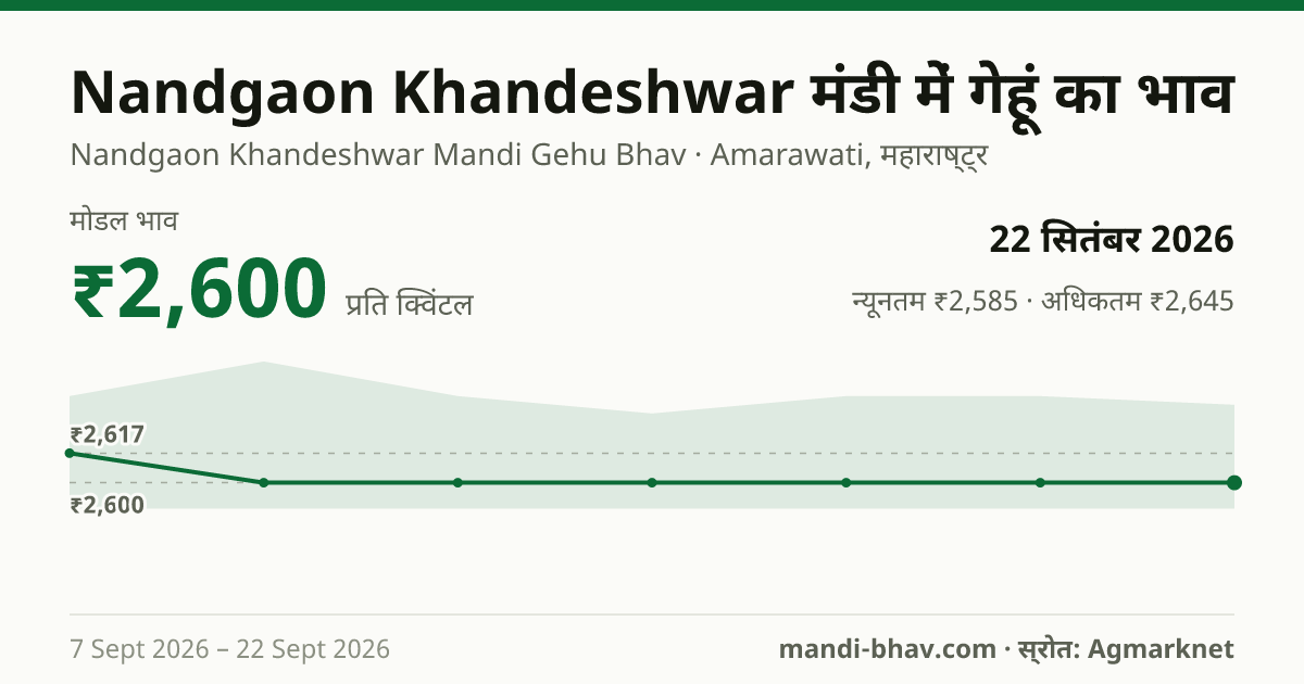 Nandgaon Khandeshwar मंडी में गेहूं का भाव 22 सितंबर 2026: मोडल ₹2,600 प्रति क्विंटल, भाव के रुझान का चार्ट