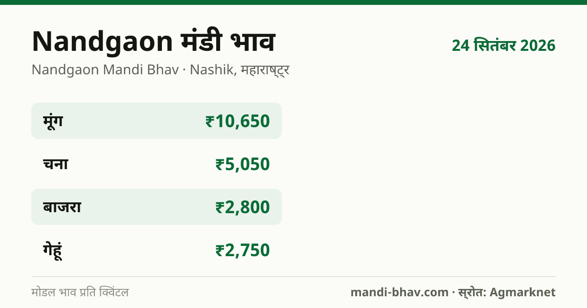 Nandgaon मंडी भाव 24 सितंबर 2026: फसलवार मोडल रेट प्रति क्विंटल