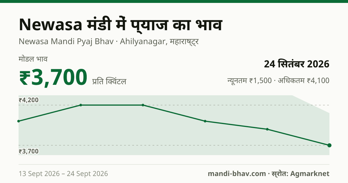 Newasa मंडी में प्याज का भाव 24 सितंबर 2026: मोडल ₹3,700 प्रति क्विंटल, भाव के रुझान का चार्ट