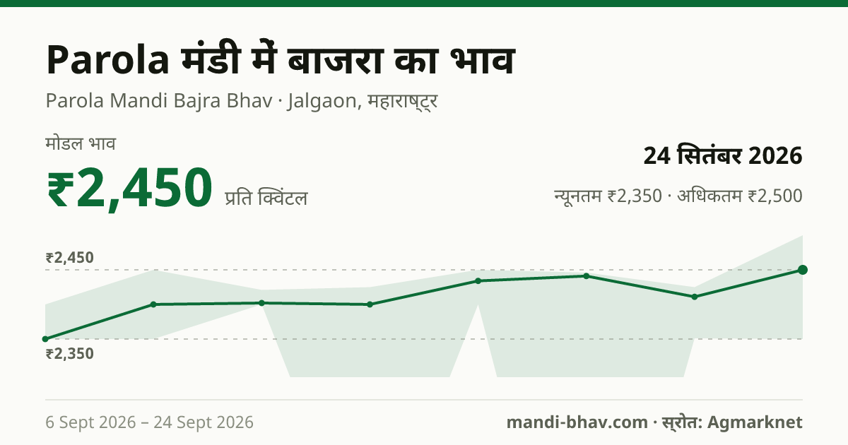 Parola मंडी में बाजरा का भाव 24 सितंबर 2026: मोडल ₹2,450 प्रति क्विंटल, भाव के रुझान का चार्ट