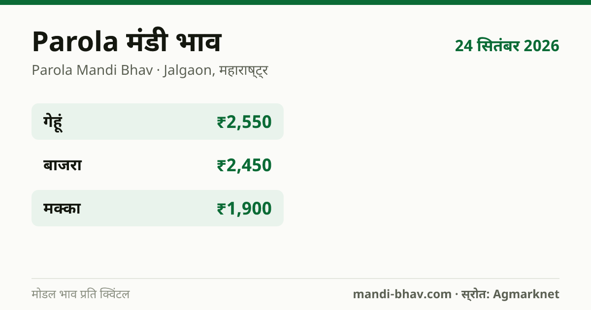 Parola मंडी भाव 24 सितंबर 2026: फसलवार मोडल रेट प्रति क्विंटल