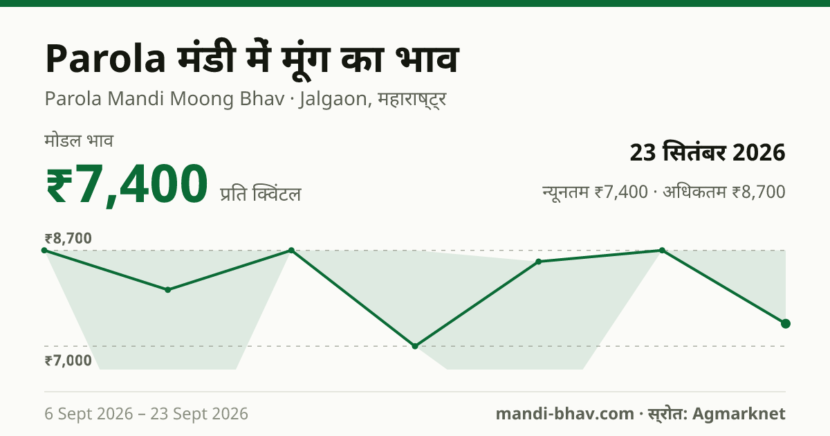 Parola मंडी में मूंग का भाव 23 सितंबर 2026: मोडल ₹7,400 प्रति क्विंटल, भाव के रुझान का चार्ट