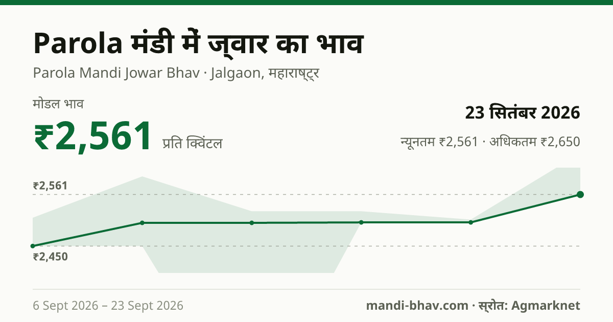 Parola मंडी में ज्वार का भाव 23 सितंबर 2026: मोडल ₹2,561 प्रति क्विंटल, भाव के रुझान का चार्ट