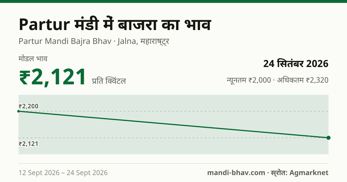 Partur मंडी में बाजरा का भाव 24 सितंबर 2026: मोडल ₹2,121 प्रति क्विंटल, भाव के रुझान का चार्ट