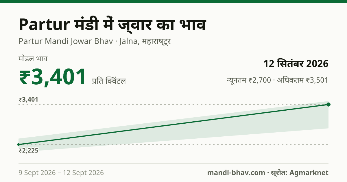 Partur मंडी में ज्वार का भाव 12 सितंबर 2026: मोडल ₹3,401 प्रति क्विंटल, भाव के रुझान का चार्ट