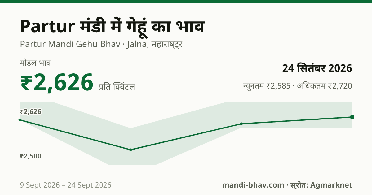Partur मंडी में गेहूं का भाव 24 सितंबर 2026: मोडल ₹2,626 प्रति क्विंटल, भाव के रुझान का चार्ट