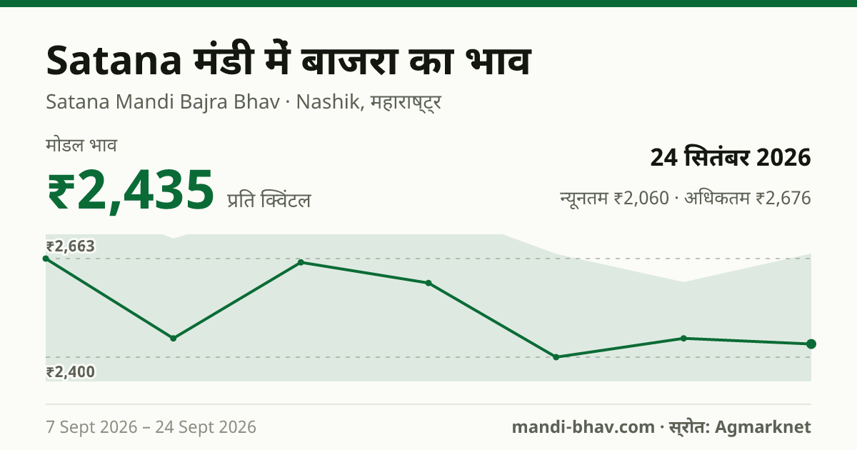 Satana मंडी में बाजरा का भाव 24 सितंबर 2026: मोडल ₹2,435 प्रति क्विंटल, भाव के रुझान का चार्ट