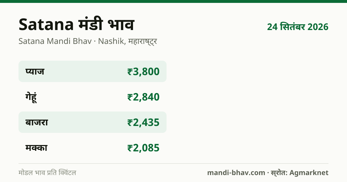 Satana मंडी भाव 24 सितंबर 2026: फसलवार मोडल रेट प्रति क्विंटल