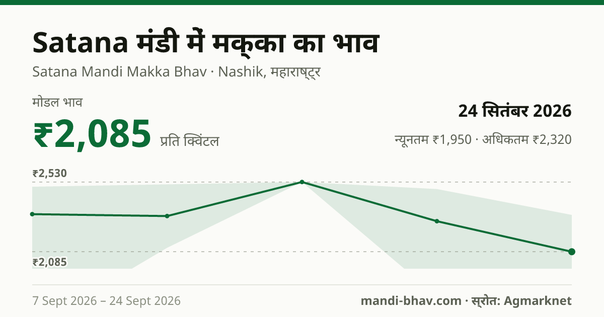 Satana मंडी में मक्का का भाव 24 सितंबर 2026: मोडल ₹2,085 प्रति क्विंटल, भाव के रुझान का चार्ट