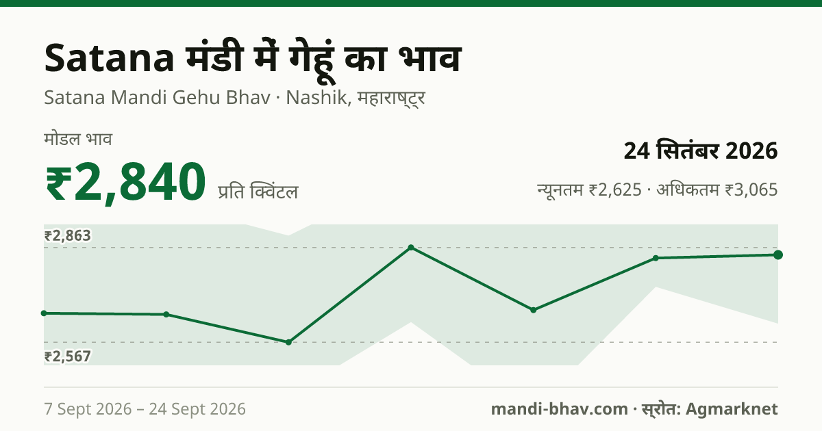 Satana मंडी में गेहूं का भाव 24 सितंबर 2026: मोडल ₹2,840 प्रति क्विंटल, भाव के रुझान का चार्ट