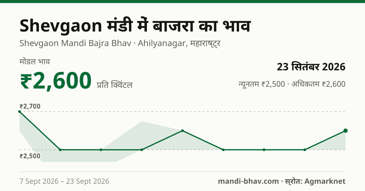Shevgaon मंडी में बाजरा का भाव 23 सितंबर 2026: मोडल ₹2,600 प्रति क्विंटल, भाव के रुझान का चार्ट