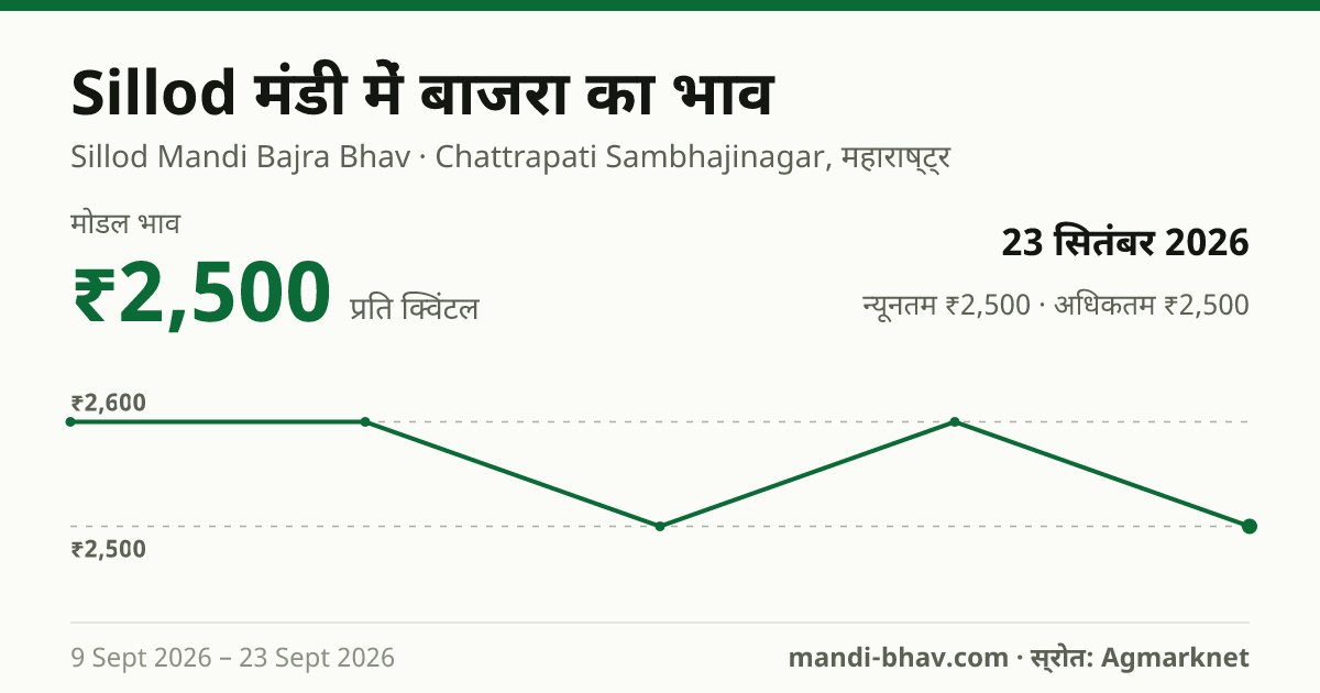 Sillod मंडी में बाजरा का भाव 23 सितंबर 2026: मोडल ₹2,500 प्रति क्विंटल, भाव के रुझान का चार्ट