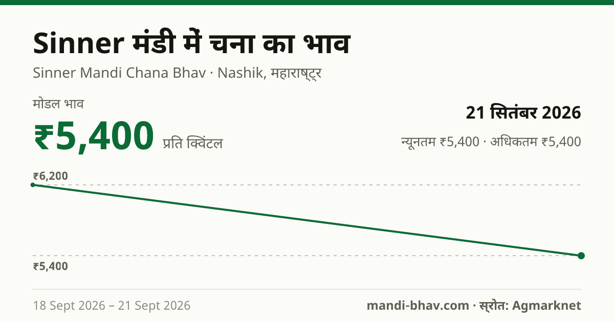 Sinner मंडी में चना का भाव 21 सितंबर 2026: मोडल ₹5,400 प्रति क्विंटल, भाव के रुझान का चार्ट