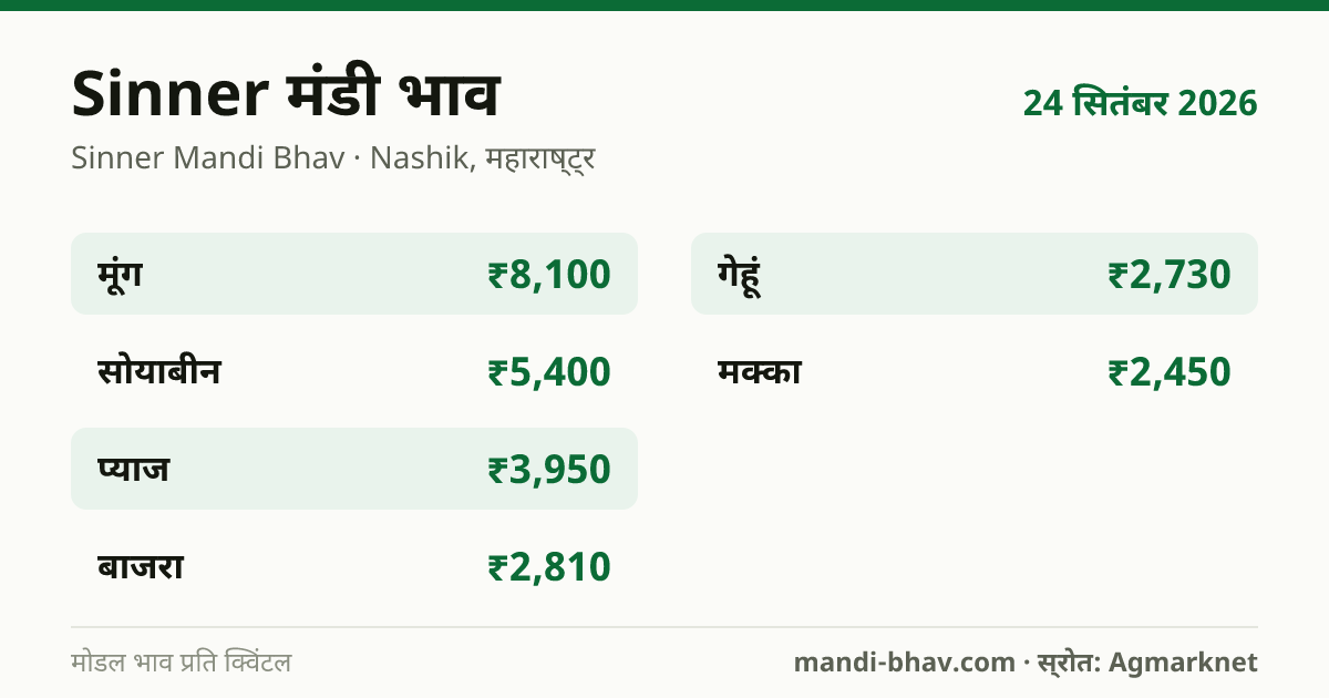Sinner मंडी भाव 24 सितंबर 2026: फसलवार मोडल रेट प्रति क्विंटल