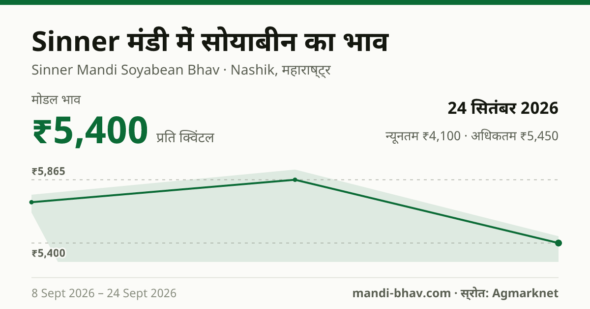 Sinner मंडी में सोयाबीन का भाव 24 सितंबर 2026: मोडल ₹5,400 प्रति क्विंटल, भाव के रुझान का चार्ट