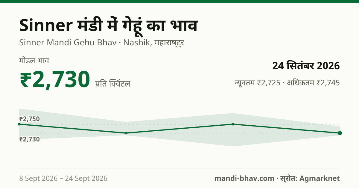 Sinner मंडी में गेहूं का भाव 24 सितंबर 2026: मोडल ₹2,730 प्रति क्विंटल, भाव के रुझान का चार्ट
