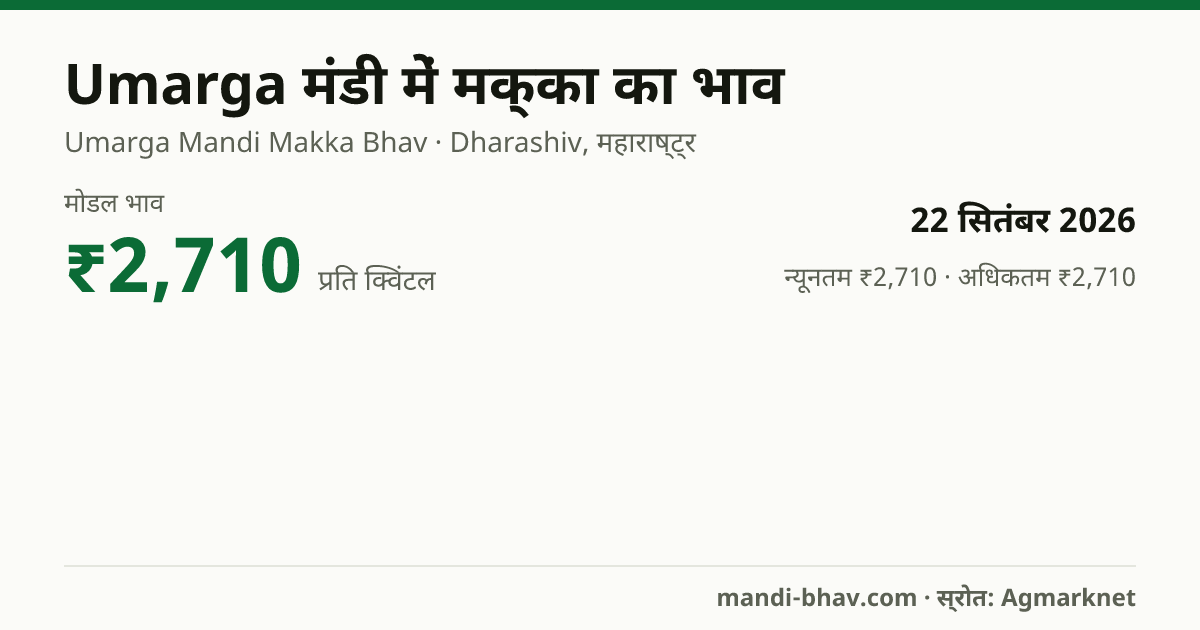 Umarga मंडी में मक्का का भाव 22 सितंबर 2026: मोडल ₹2,710 प्रति क्विंटल, भाव के रुझान का चार्ट