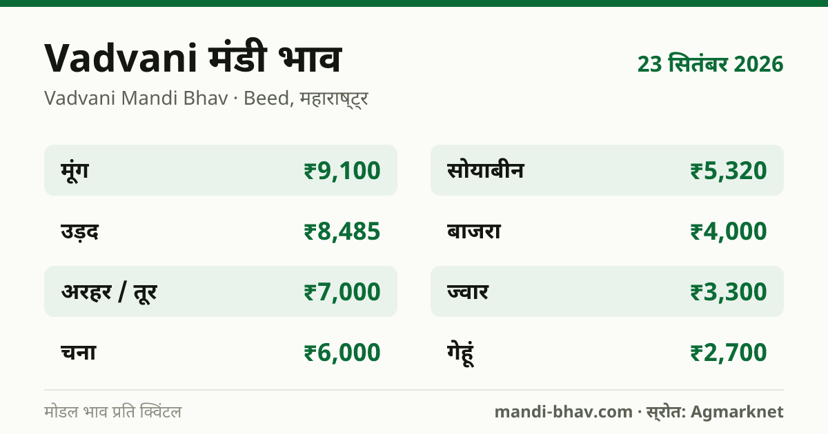 Vadvani मंडी भाव 23 सितंबर 2026: फसलवार मोडल रेट प्रति क्विंटल