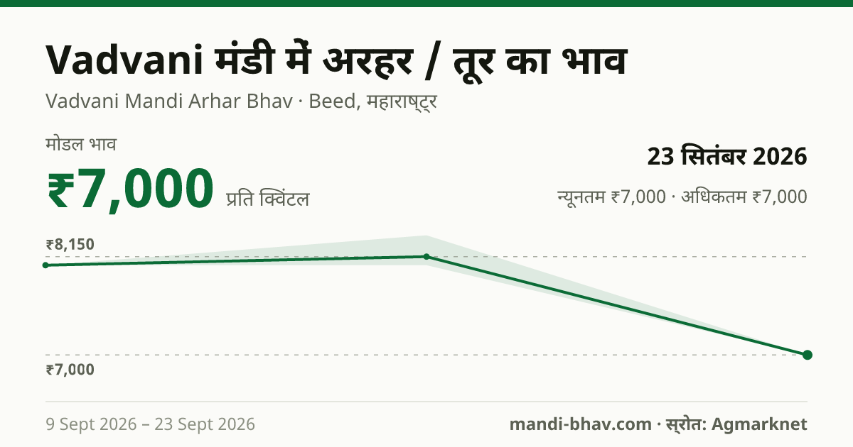 Vadvani मंडी में अरहर / तूर का भाव 23 सितंबर 2026: मोडल ₹7,000 प्रति क्विंटल, भाव के रुझान का चार्ट