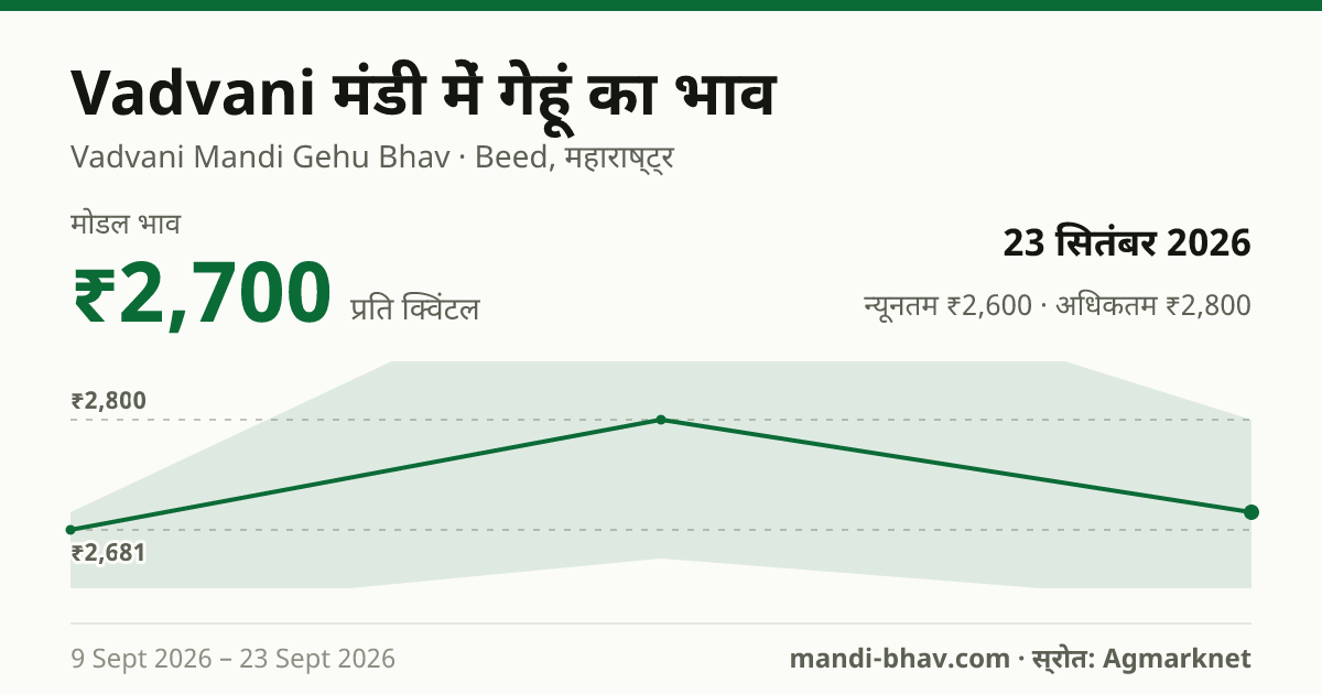 Vadvani मंडी में गेहूं का भाव 23 सितंबर 2026: मोडल ₹2,700 प्रति क्विंटल, भाव के रुझान का चार्ट