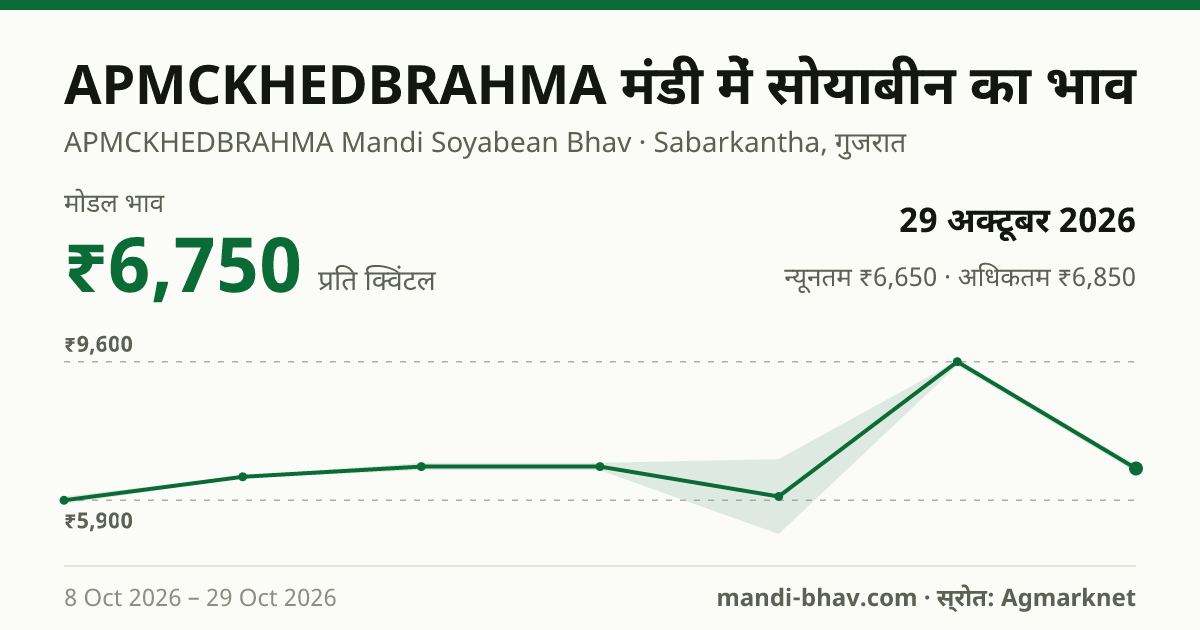 APMCKHEDBRAHMA मंडी में सोयाबीन का भाव 29 अक्टूबर 2026: मोडल ₹6,750 प्रति क्विंटल, भाव के रुझान का चार्ट
