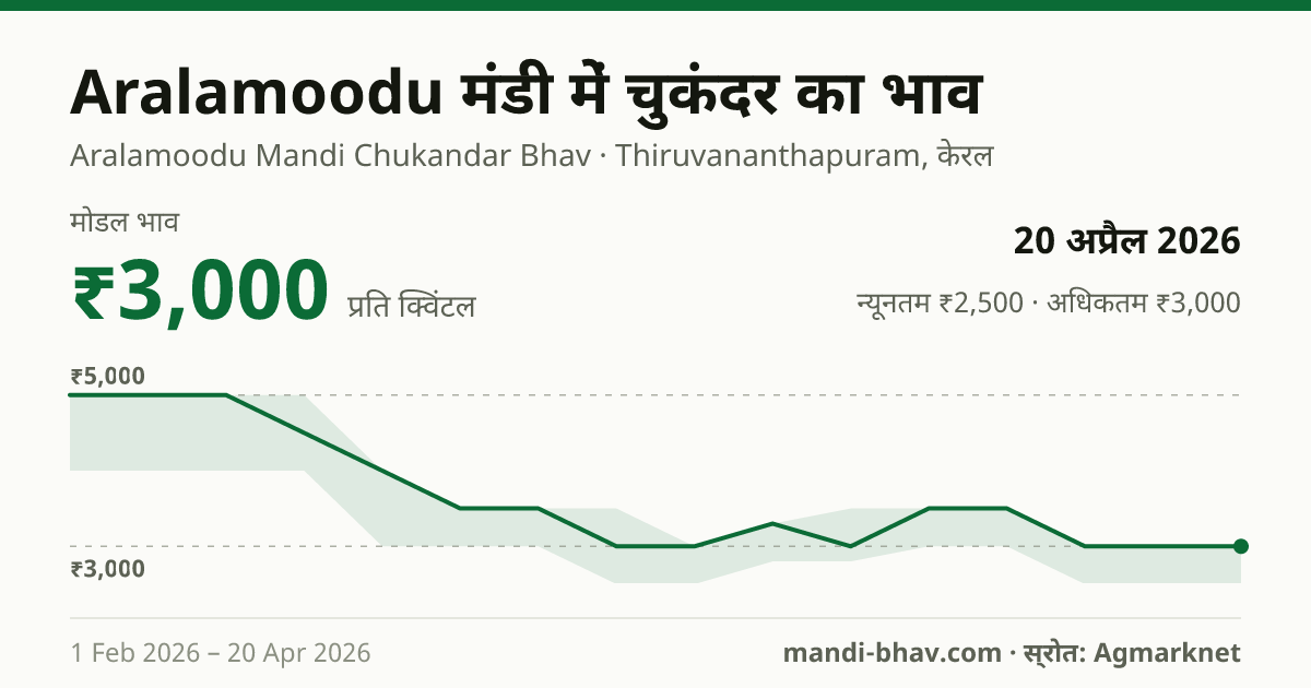 Aralamoodu मंडी में चुकंदर का भाव 20 अप्रैल 2026: मोडल ₹3,000 प्रति क्विंटल, भाव के रुझान का चार्ट