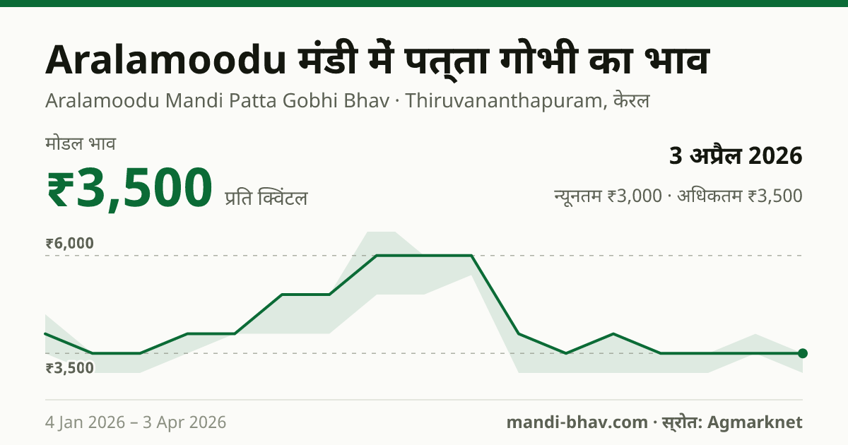 Aralamoodu मंडी में पत्ता गोभी का भाव 3 अप्रैल 2026: मोडल ₹3,500 प्रति क्विंटल, भाव के रुझान का चार्ट