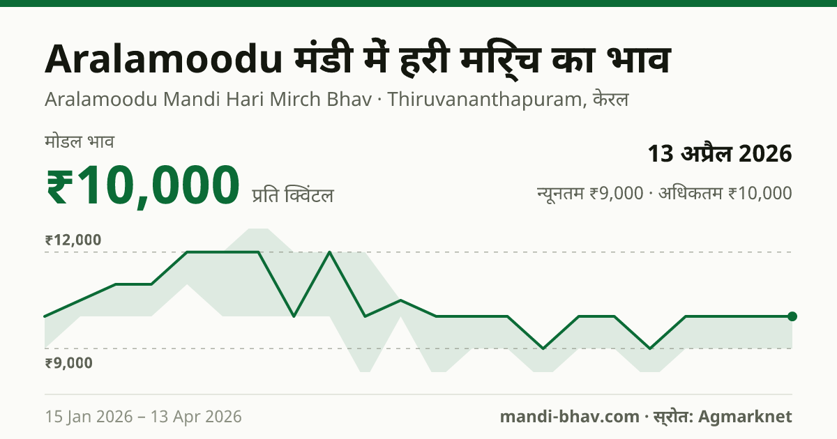 Aralamoodu मंडी में हरी मिर्च का भाव 13 अप्रैल 2026: मोडल ₹10,000 प्रति क्विंटल, भाव के रुझान का चार्ट