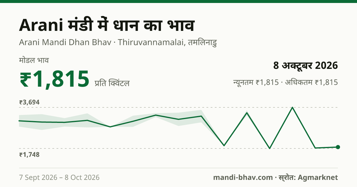 Arani मंडी में धान का भाव 8 अक्टूबर 2026: मोडल ₹1,815 प्रति क्विंटल, भाव के रुझान का चार्ट