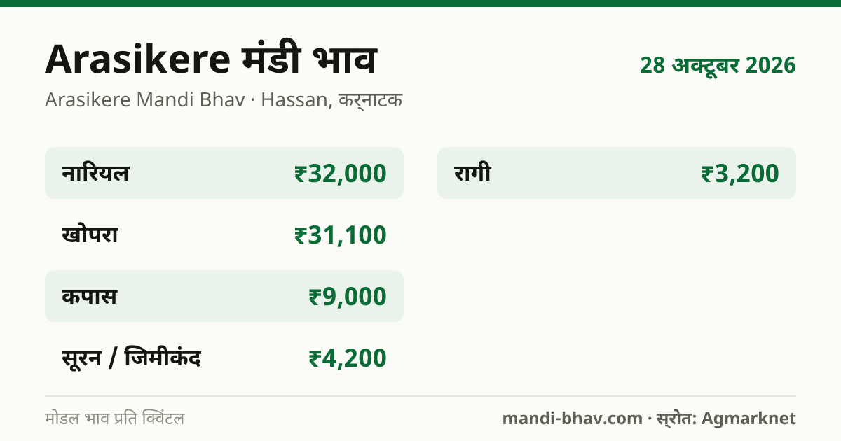 Arasikere मंडी भाव 28 अक्टूबर 2026: फसलवार मोडल रेट प्रति क्विंटल