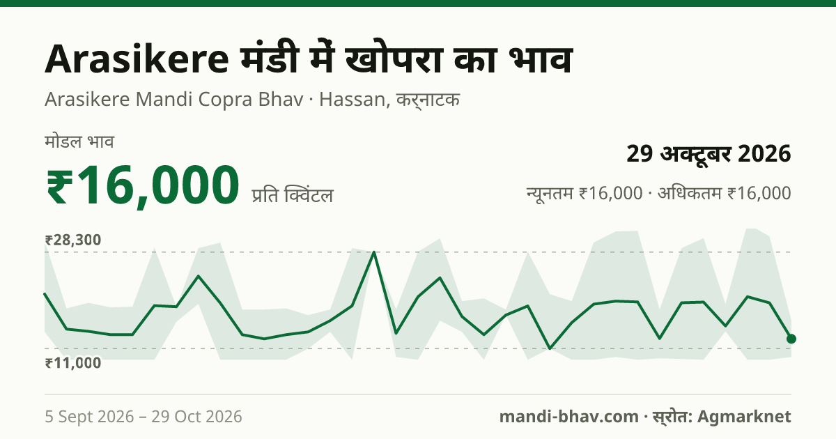Arasikere मंडी में खोपरा का भाव 29 अक्टूबर 2026: मोडल ₹16,000 प्रति क्विंटल, भाव के रुझान का चार्ट