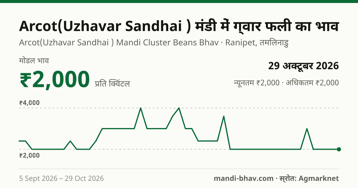 Arcot(Uzhavar Sandhai ) मंडी में ग्वार फली का भाव 29 अक्टूबर 2026: मोडल ₹2,000 प्रति क्विंटल, भाव के रुझान का चार्ट