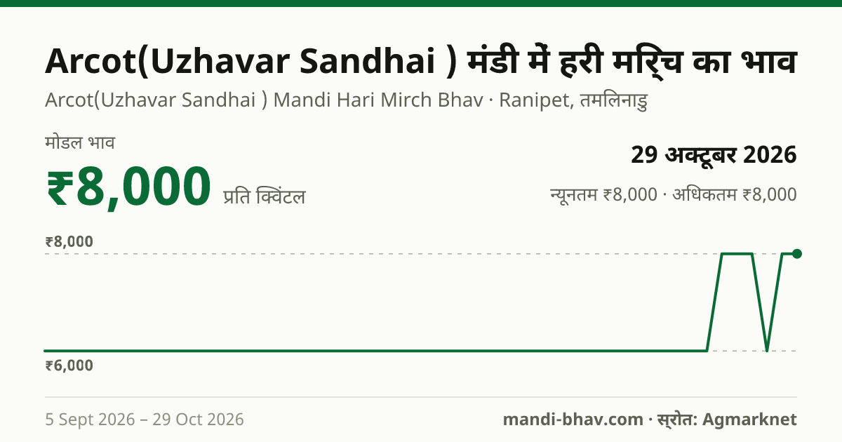 Arcot(Uzhavar Sandhai ) मंडी में हरी मिर्च का भाव 29 अक्टूबर 2026: मोडल ₹8,000 प्रति क्विंटल, भाव के रुझान का चार्ट