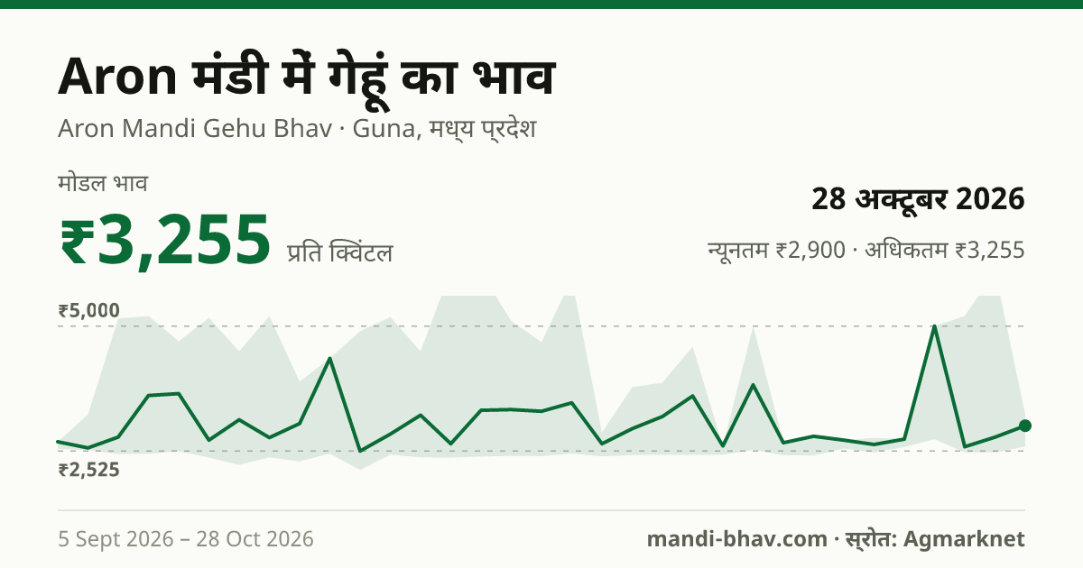 Aron मंडी में गेहूं का भाव 28 अक्टूबर 2026: मोडल ₹3,255 प्रति क्विंटल, भाव के रुझान का चार्ट