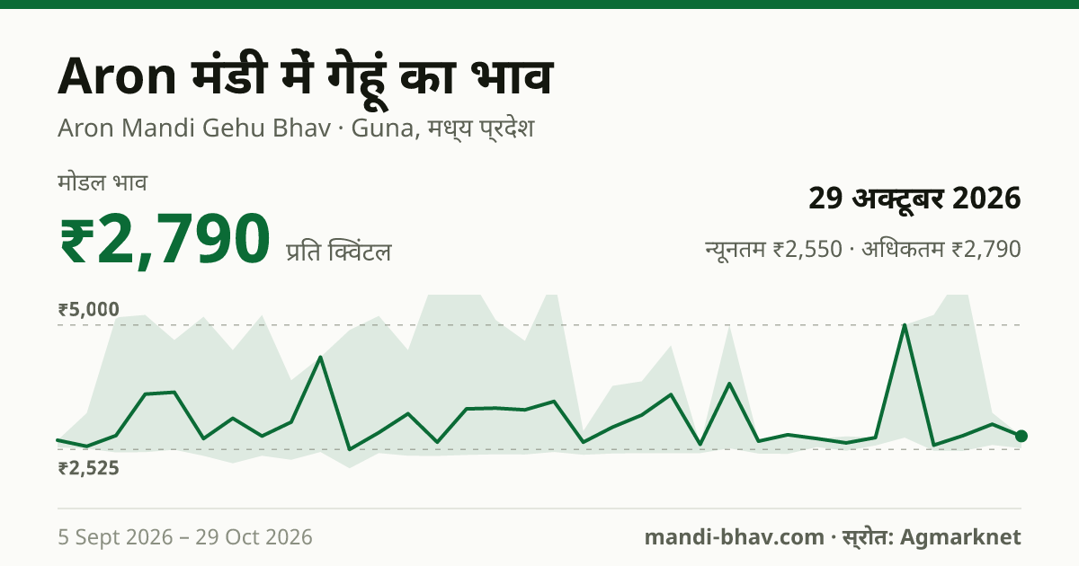 Aron मंडी में गेहूं का भाव 29 अक्टूबर 2026: मोडल ₹2,790 प्रति क्विंटल, भाव के रुझान का चार्ट